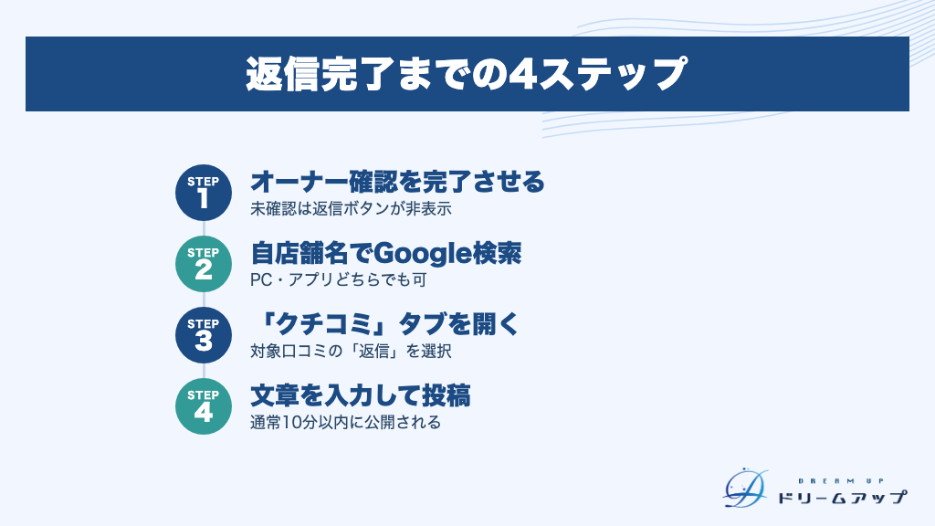返信完了までの4ステップ