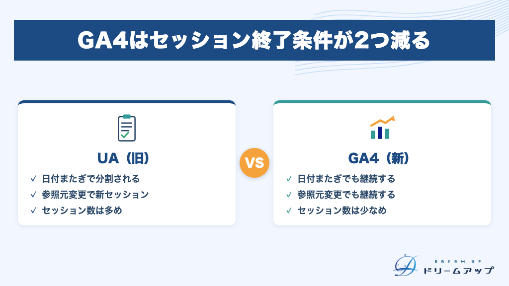 GA4はセッション終了条件が2つ減る