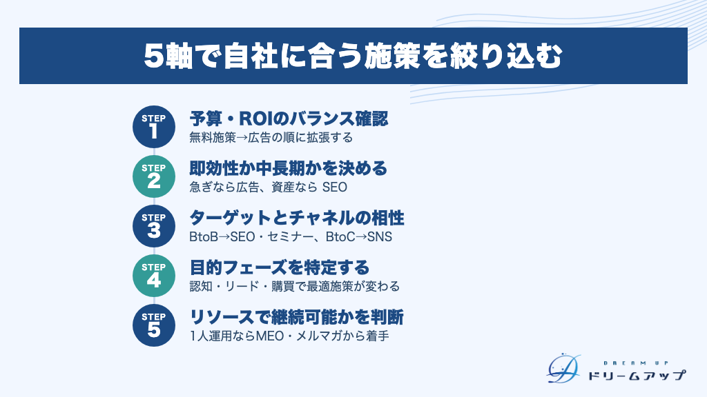 5軸で自社に合う施策を絞り込む