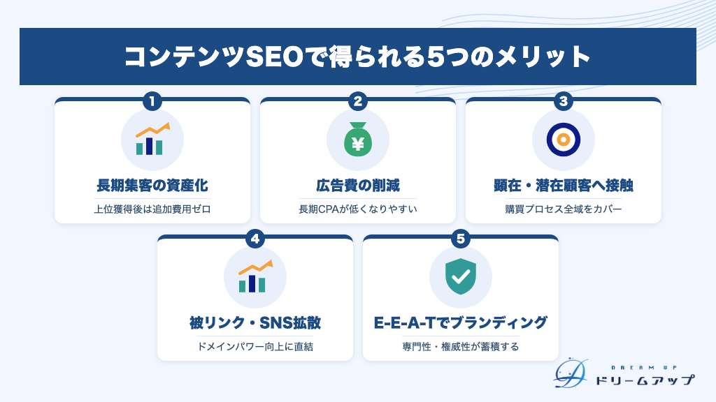 コンテンツSEOで得られる5つのメリット