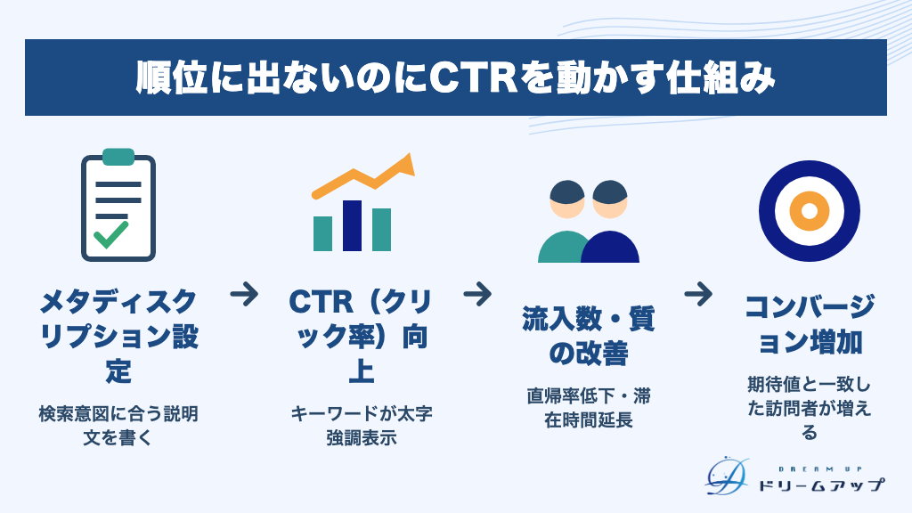 順位に出ないのにCTRを動かす仕組み