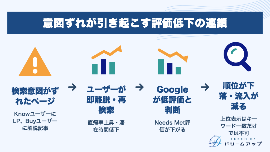 意図ずれが引き起こす評価低下の連鎖