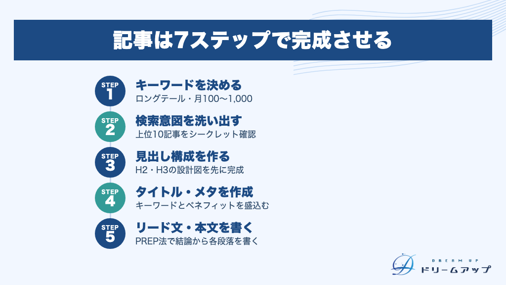 記事は7ステップで完成させる
