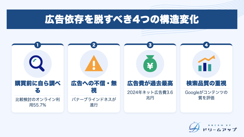 広告依存を脱すべき4つの構造変化