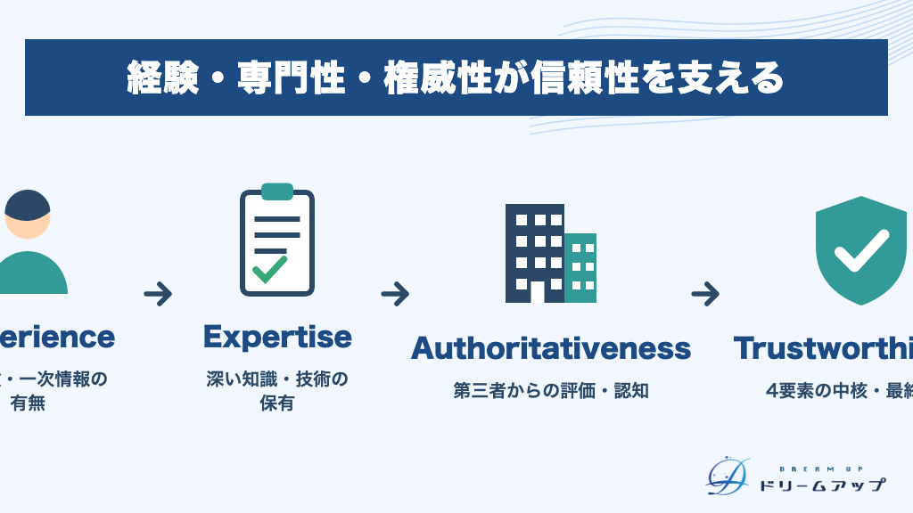 経験・専門性・権威性が信頼性を支える