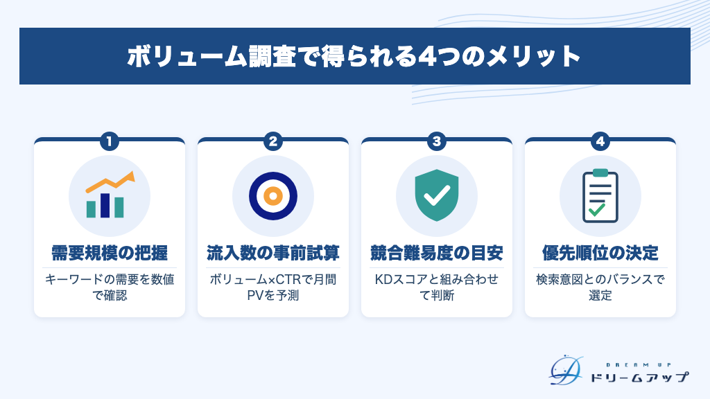 ボリューム調査で得られる4つのメリット