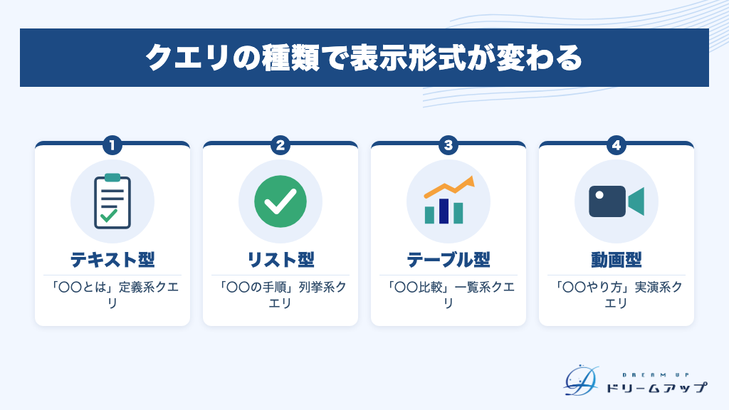 クエリの種類で表示形式が変わる
