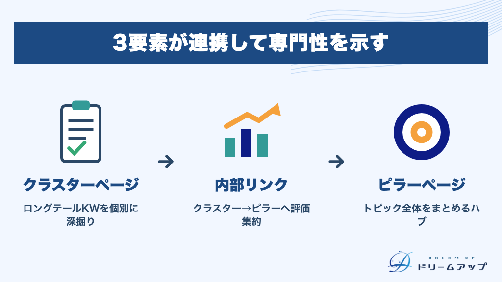 3要素が連携して専門性を示す