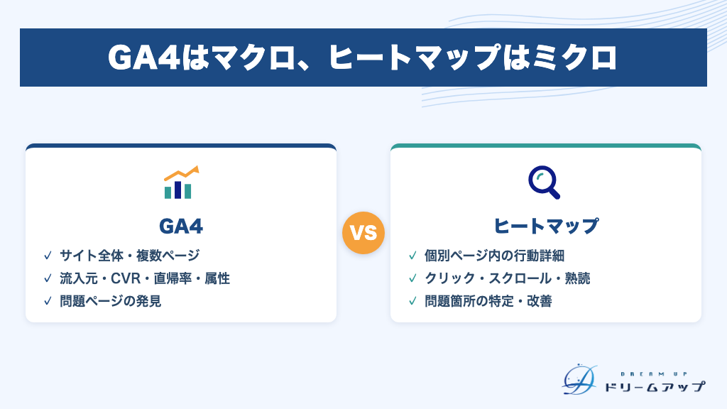 GA4はマクロ、ヒートマップはミクロ