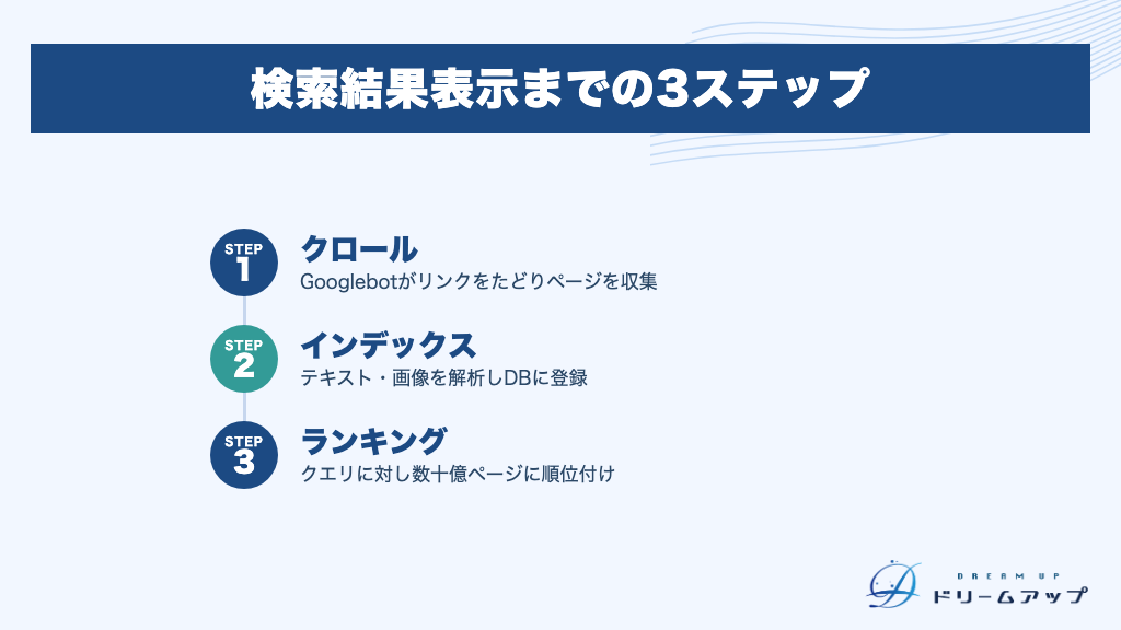 検索結果表示までの3ステップ