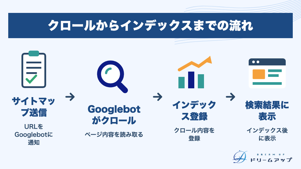 クロールからインデックスまでの流れ