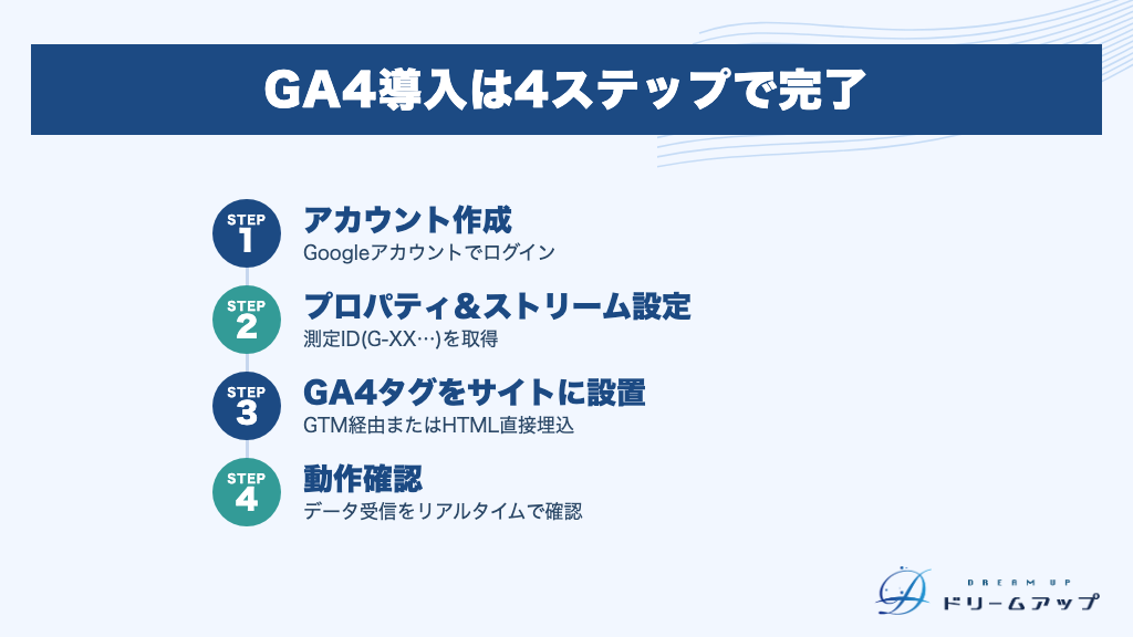 GA4導入は4ステップで完了