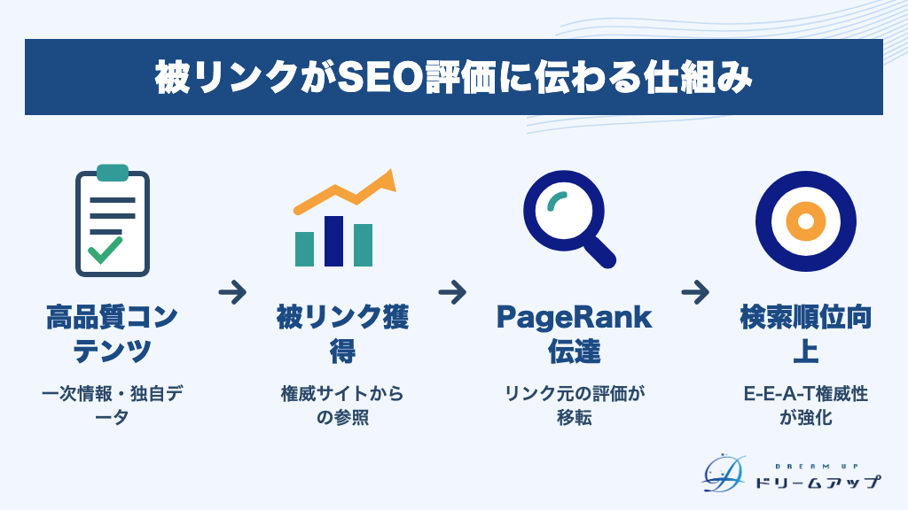 被リンクがSEO評価に伝わる仕組み