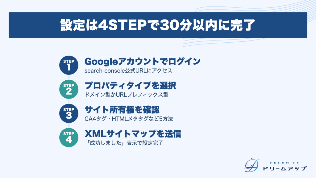 設定は4STEPで30分以内に完了