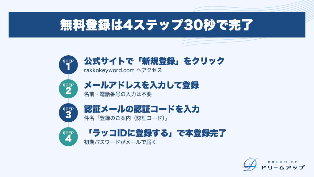 無料登録は4ステップ30秒で完了