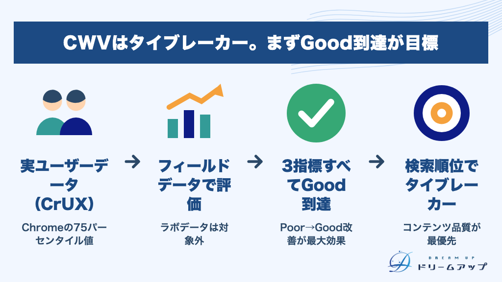 CWVはタイブレーカー。まずGood到達が目標
