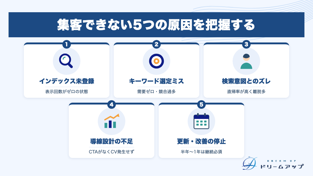 集客できない5つの原因を把握する