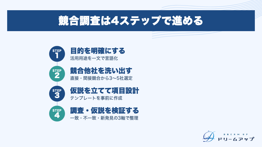 競合調査は4ステップで進める