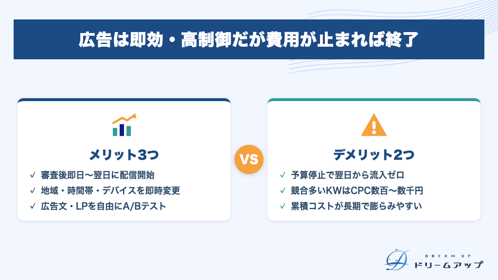 広告は即効・高制御だが費用が止まれば終了