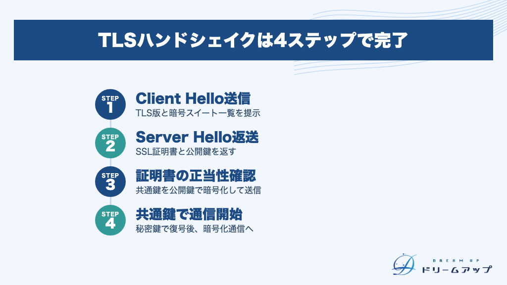 TLSハンドシェイクは4ステップで完了