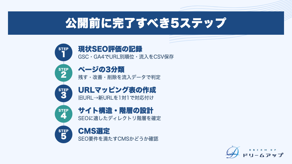 公開前に完了すべき5ステップ