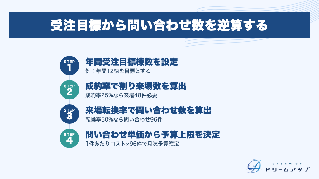 受注目標から問い合わせ数を逆算する