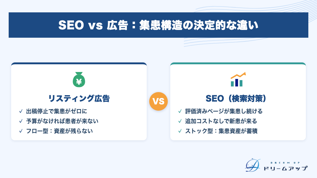 SEO vs 広告：集患構造の決定的な違い