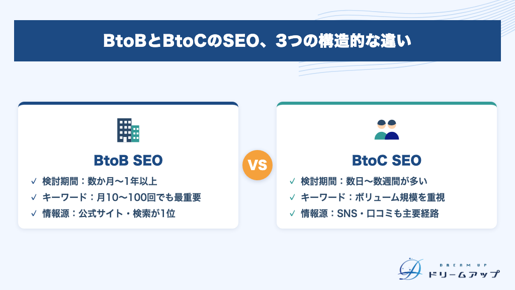 BtoBとBtoCのSEO、3つの構造的な違い