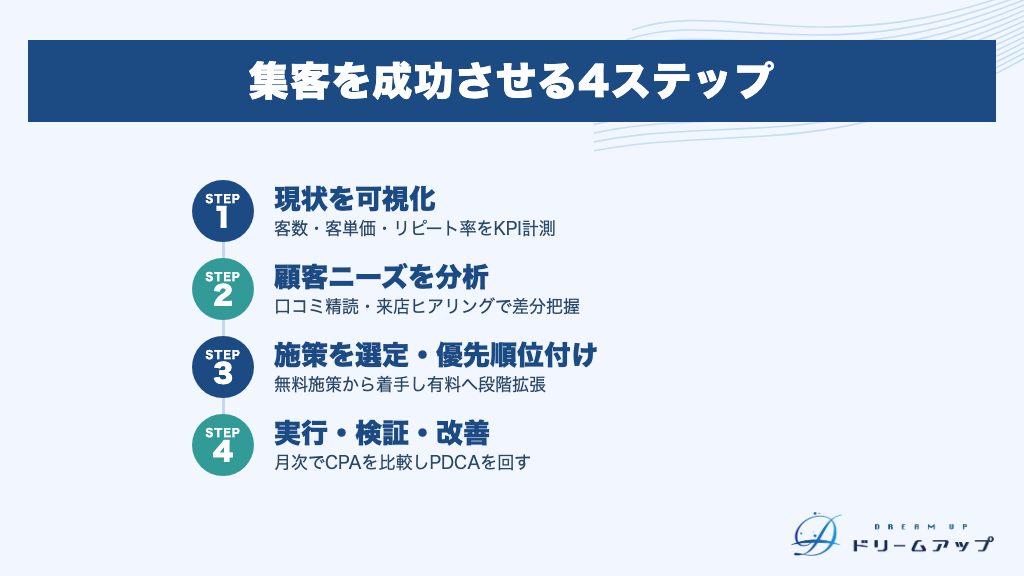 集客を成功させる4ステップ