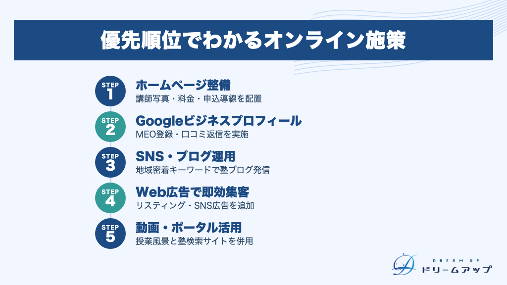優先順位でわかるオンライン施策