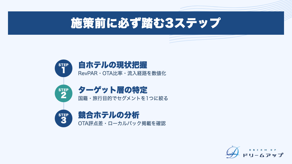 施策前に必ず踏む3ステップ