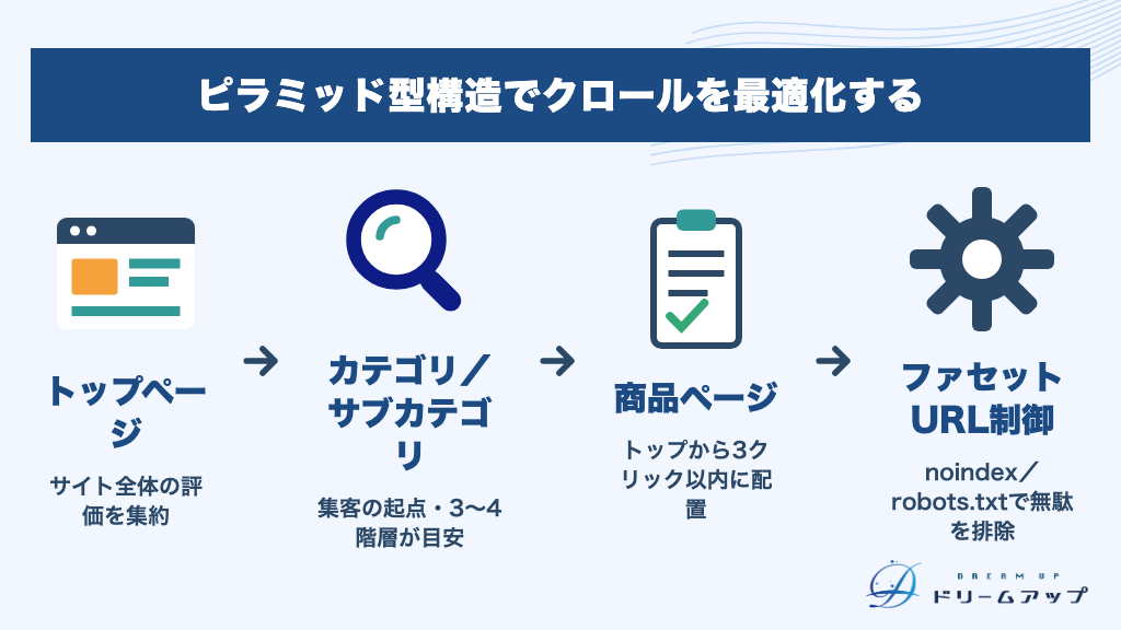 ピラミッド型構造でクロールを最適化する