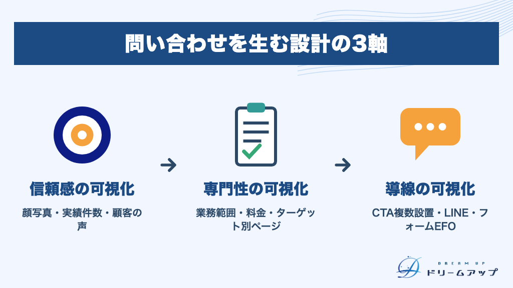 問い合わせを生む設計の3軸
