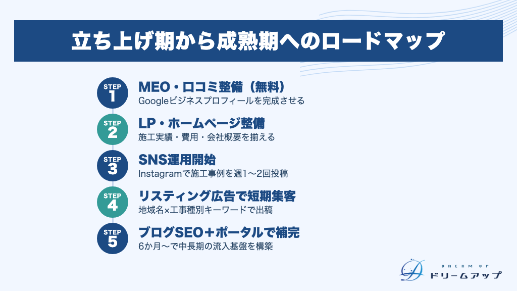 立ち上げ期から成熟期へのロードマップ