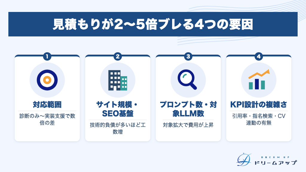 見積もりが2〜5倍ブレる4つの要因