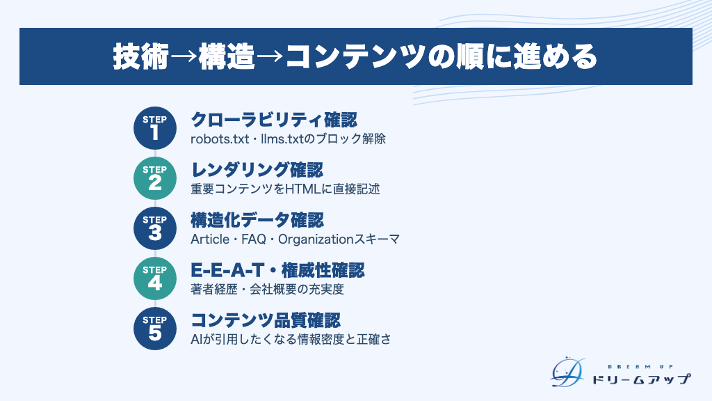 技術→構造→コンテンツの順に進める