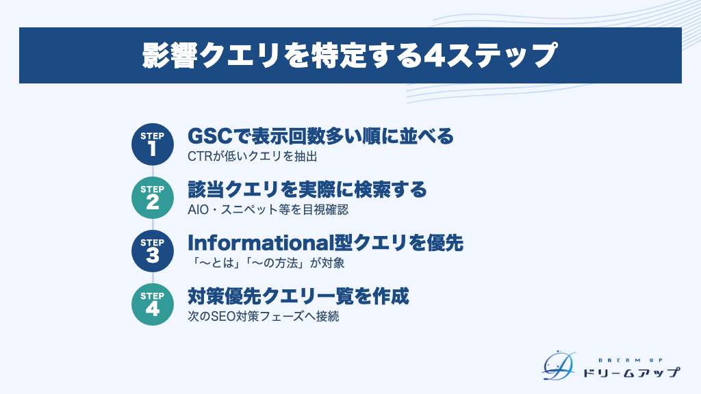 影響クエリを特定する4ステップ