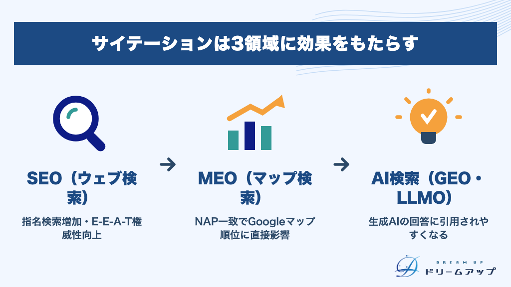 サイテーションは3領域に効果をもたらす