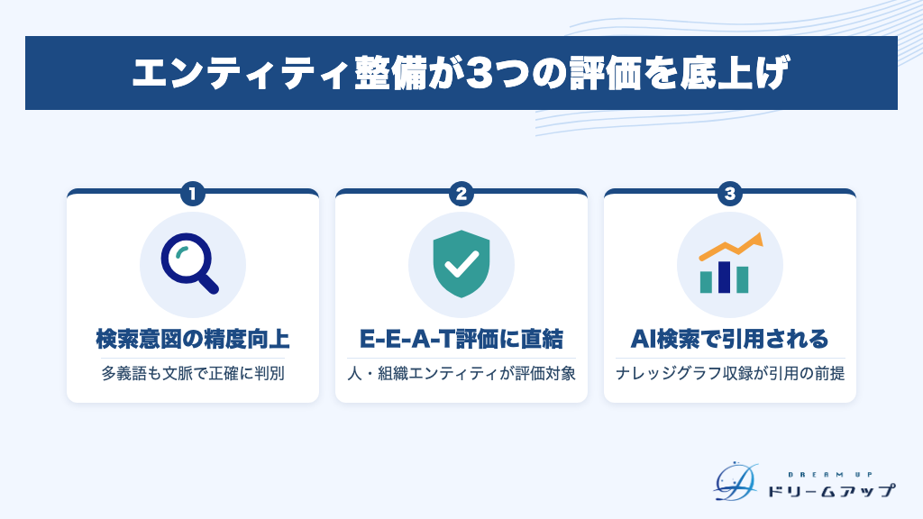 エンティティ整備が3つの評価を底上げ
