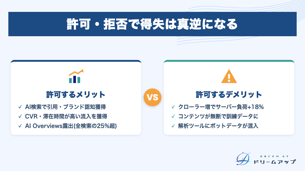 許可・拒否で得失は真逆になる