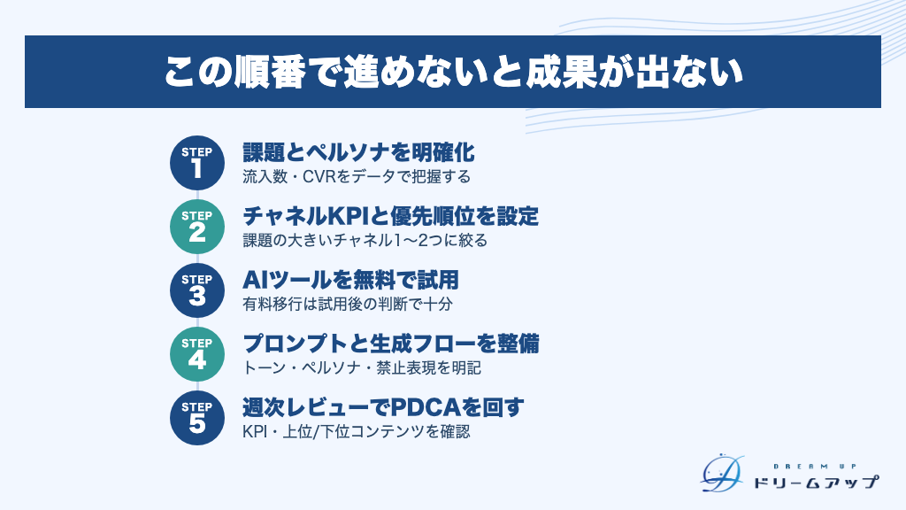 この順番で進めないと成果が出ない