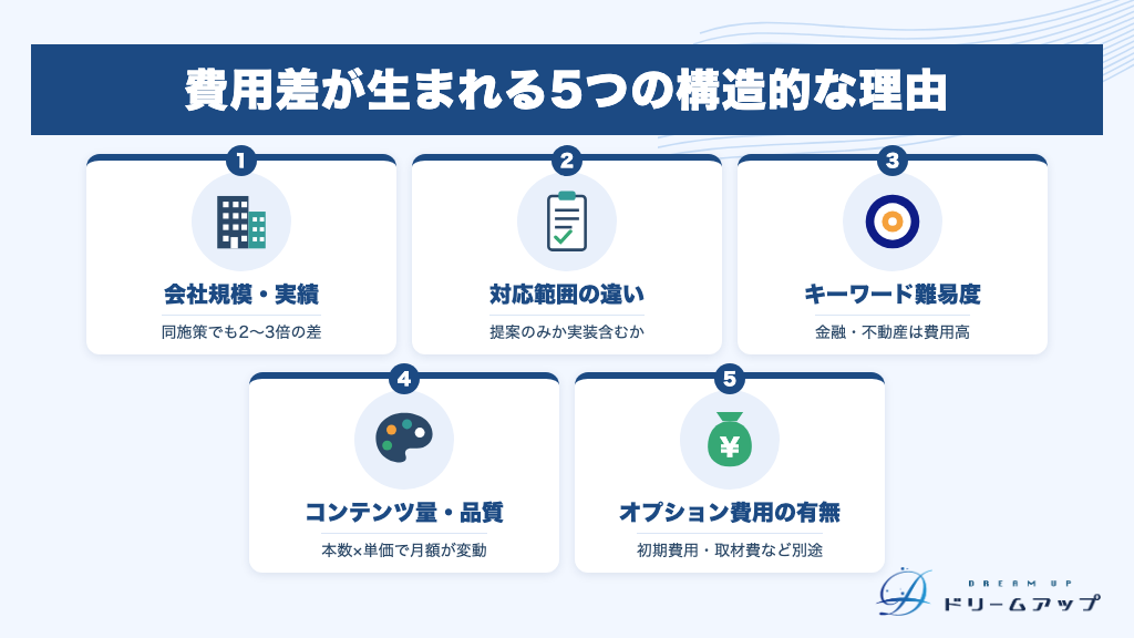 費用差が生まれる5つの構造的な理由