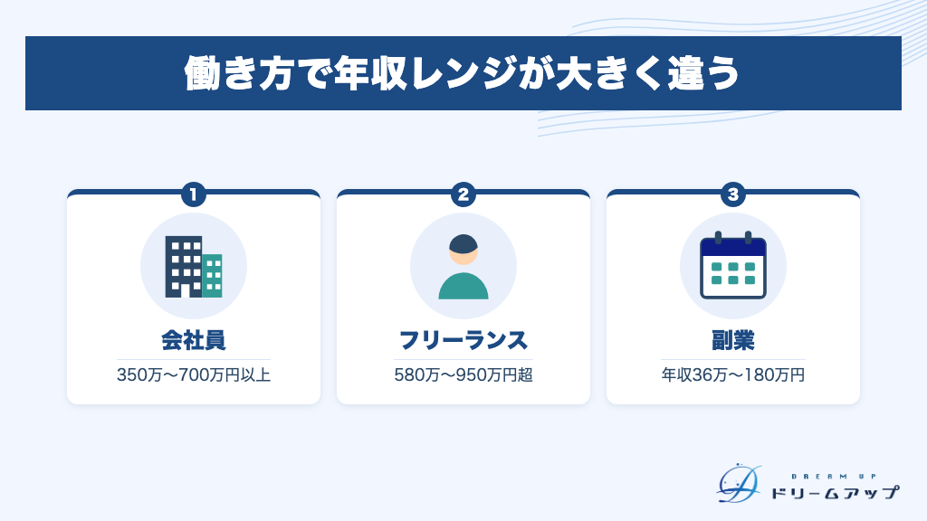 働き方で年収レンジが大きく違う