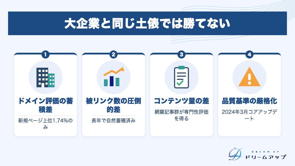 大企業と同じ土俵では勝てない