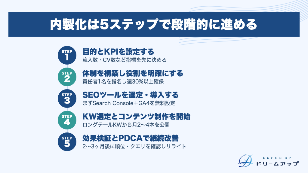 内製化は5ステップで段階的に進める
