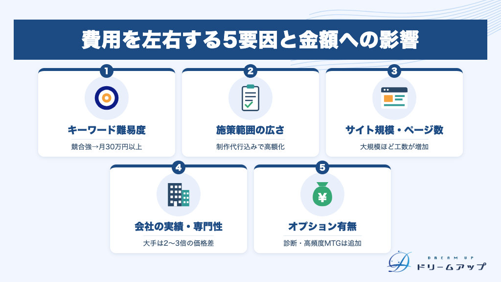 費用を左右する5要因と金額への影響