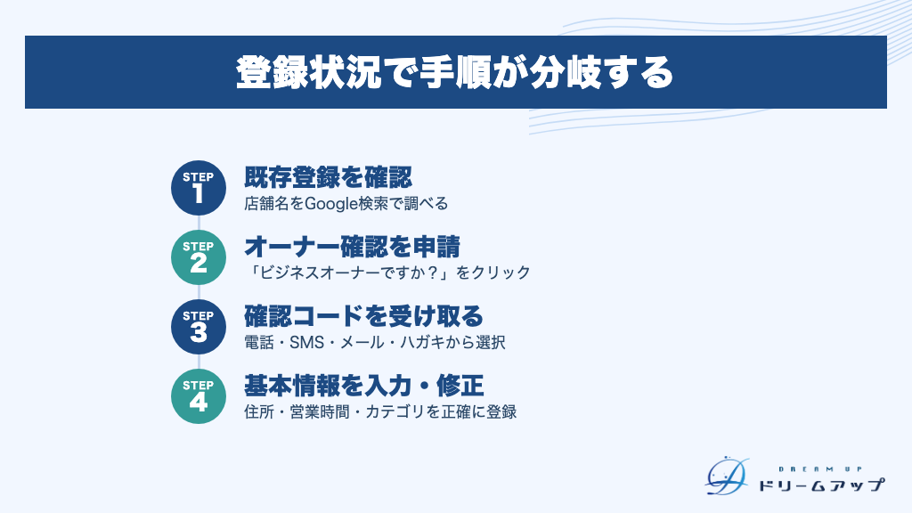 登録状況で手順が分岐する