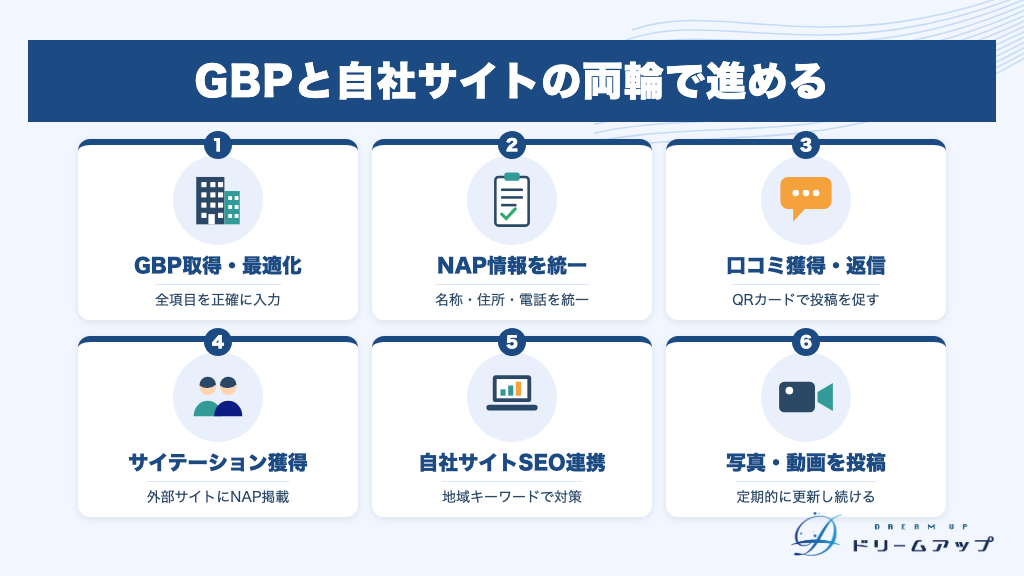 GBPと自社サイトの両輪で進める
