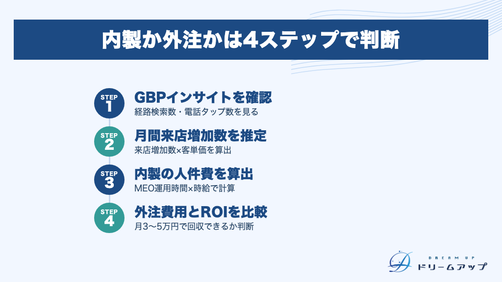 内製か外注かは4ステップで判断