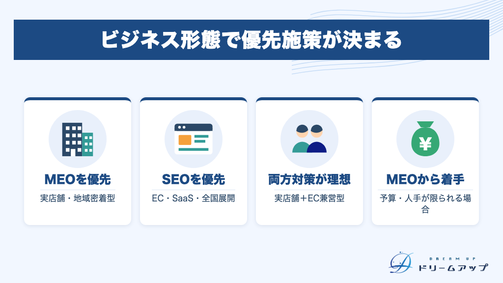 ビジネス形態で優先施策が決まる